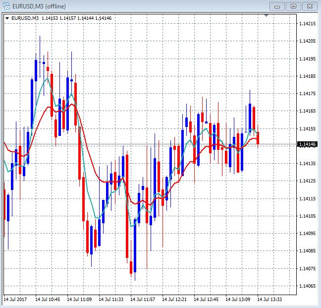 Mt4 Offline Chart Not Updating