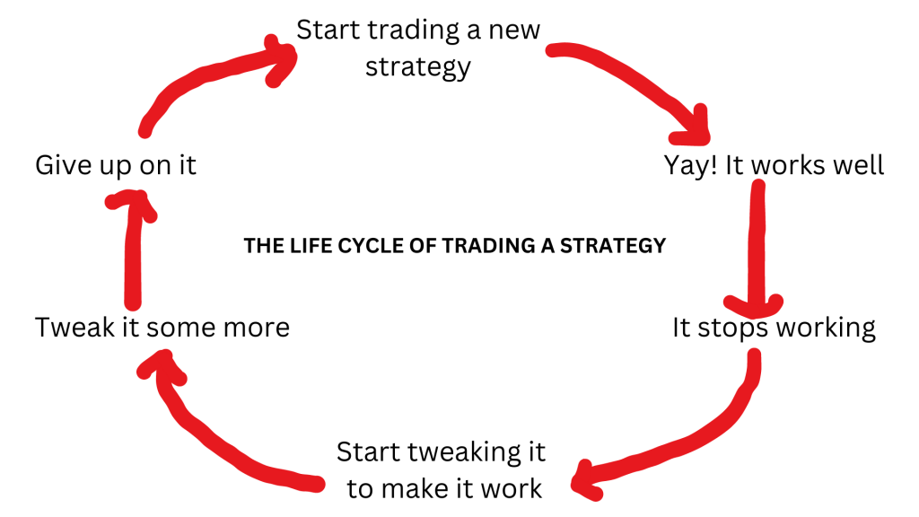 The Lifecycle of Trading a Strategy